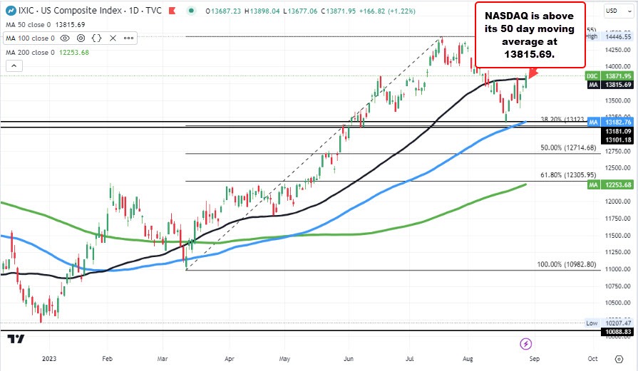 S&P and NASDAQ trade above their 50 day moving average Forexlive